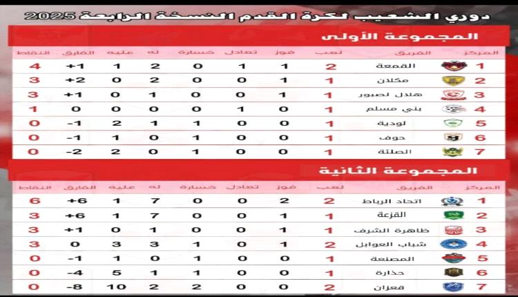 نتائج مباريات المجموعة الأولى والثانية في دوري الشعيب لكرة القدم