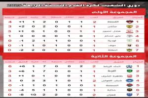 نتائج مباريات المجموعة الأولى والثانية في دوري الشعيب لكرة القدم